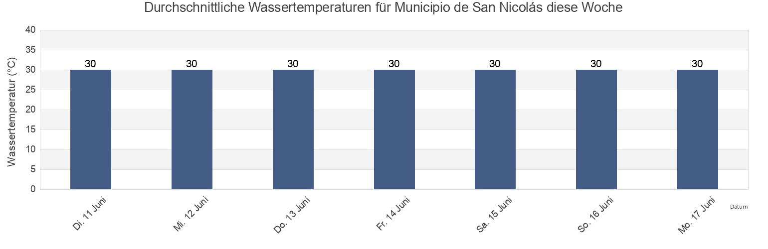 Wassertemperatur in Municipio de San Nicolás, Mayabeque, Cuba für die Woche