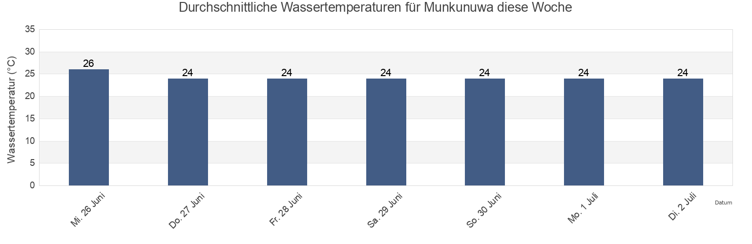 Wassertemperatur in Munkunuwa, Tiwi Islands, Northern Territory, Australia für die Woche