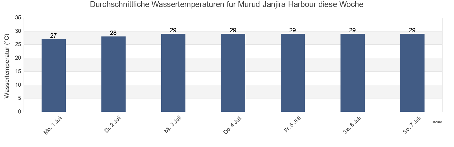 Wassertemperatur in Murud-Janjira Harbour, Raigarh, Maharashtra, India für die Woche
