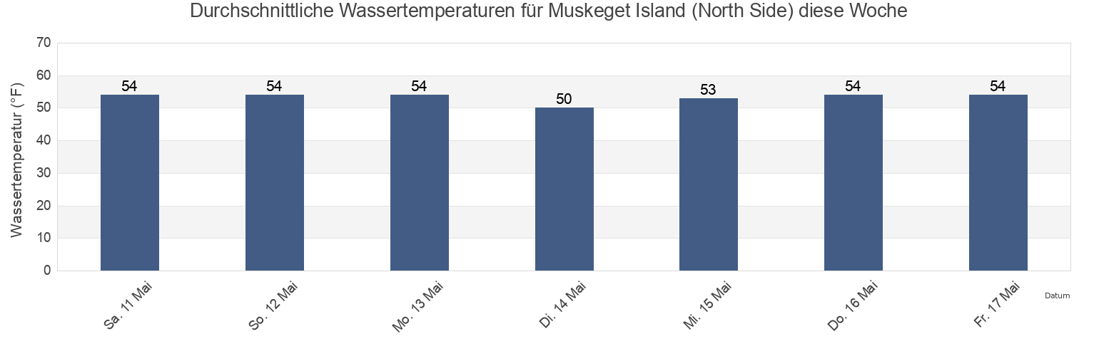 Wassertemperatur in Muskeget Island (North Side), Nantucket County, Massachusetts, United States für die Woche