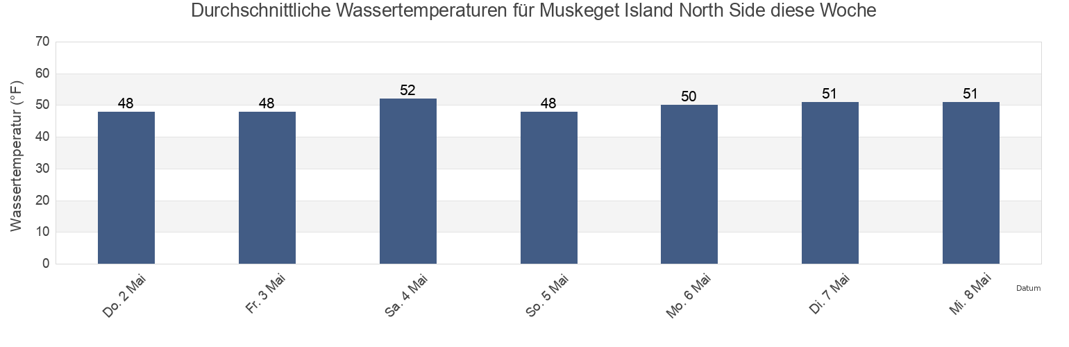 Wassertemperatur in Muskeget Island North Side, Nantucket County, Massachusetts, United States für die Woche