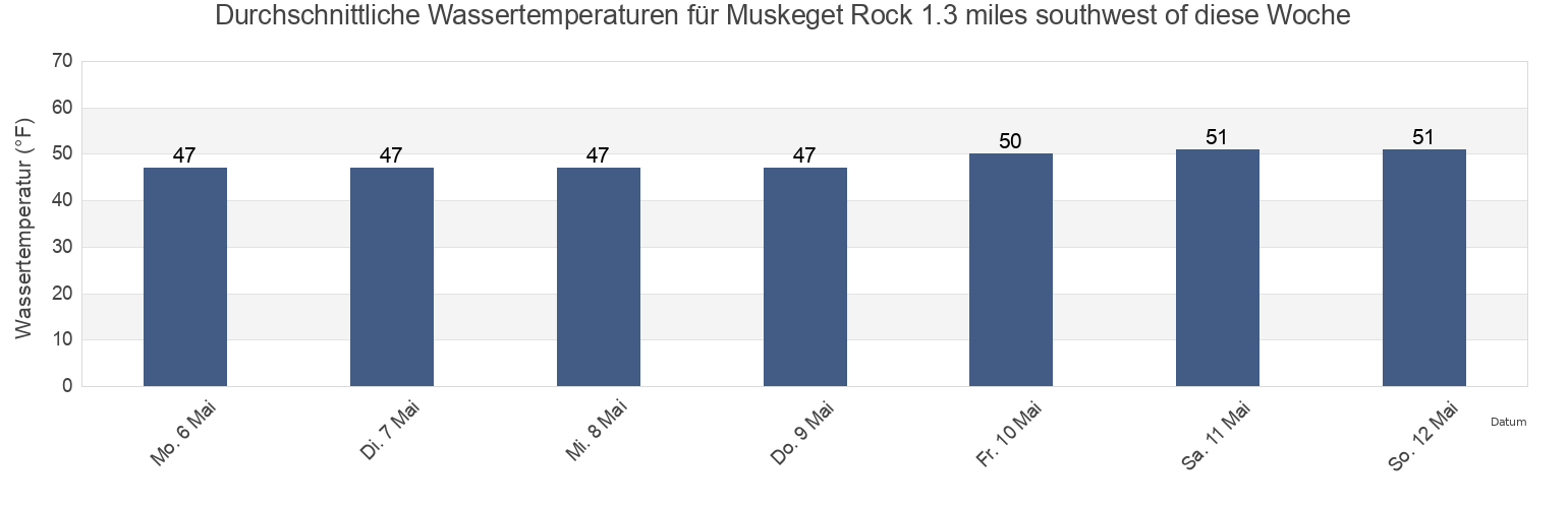 Wassertemperatur in Muskeget Rock 1.3 miles southwest of, Dukes County, Massachusetts, United States für die Woche
