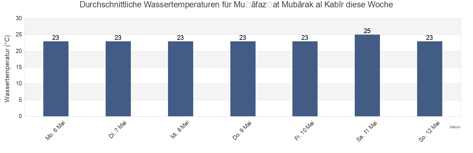 Wassertemperatur in Muḩāfaz̧at Mubārak al Kabīr, Kuwait für die Woche