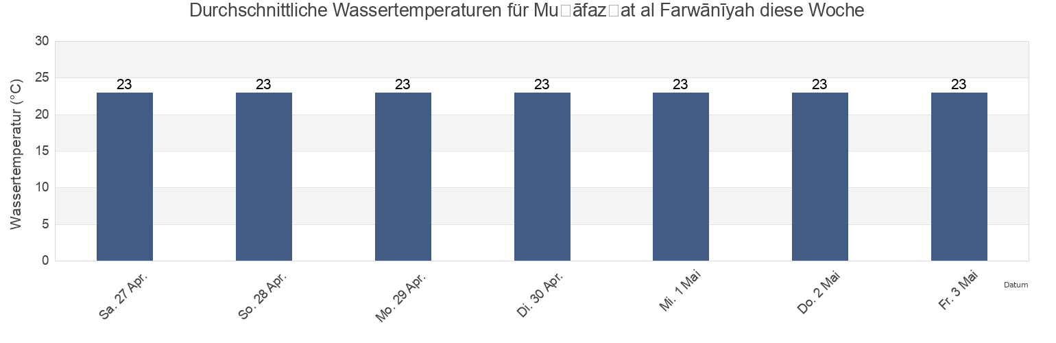 Wassertemperatur in Muḩāfaz̧at al Farwānīyah, Kuwait für die Woche