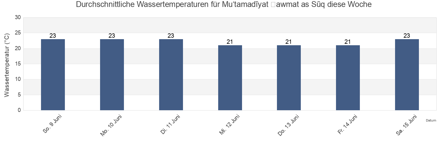 Wassertemperatur in Mu‘tamadīyat Ḩawmat as Sūq, Madanīn, Tunisia für die Woche