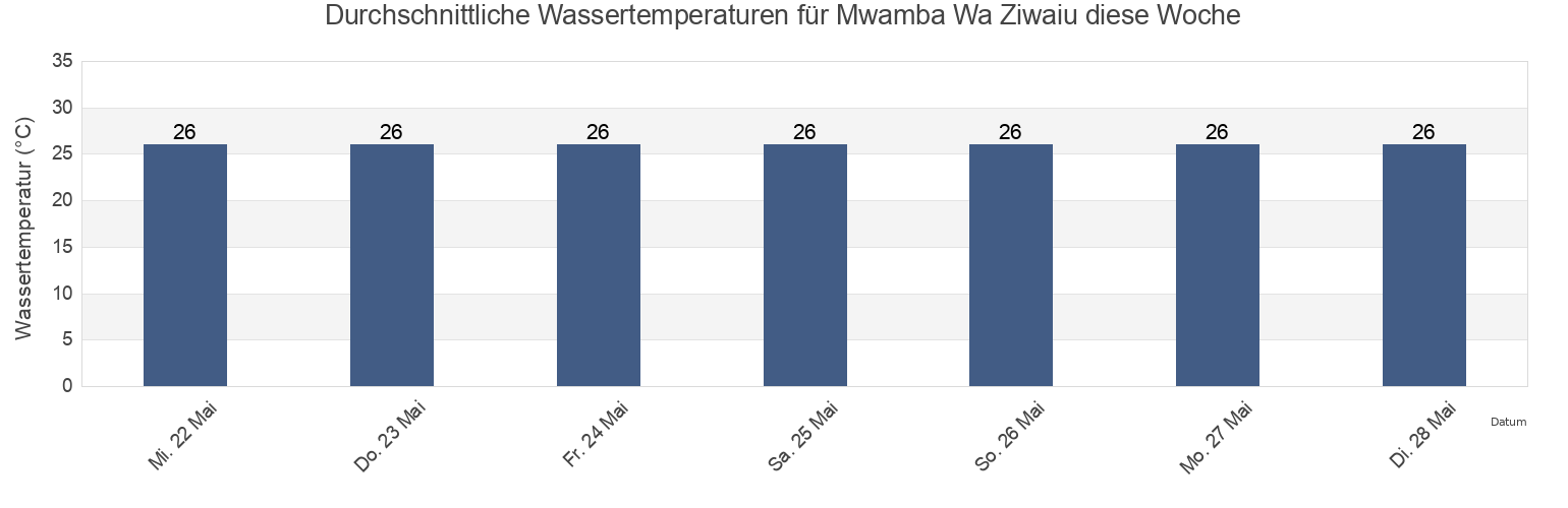 Wassertemperatur in Mwamba Wa Ziwaiu, Lamu District, Lamu, Kenya für die Woche