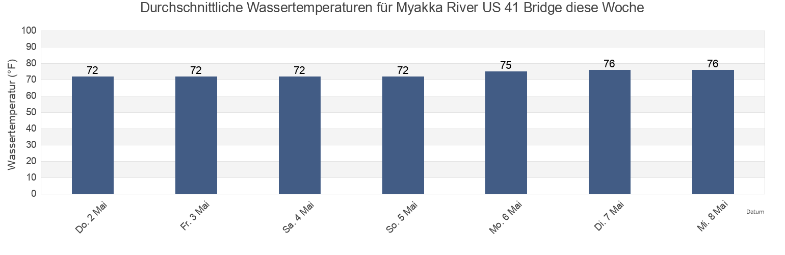 Wassertemperatur in Myakka River US 41 Bridge, Sarasota County, Florida, United States für die Woche