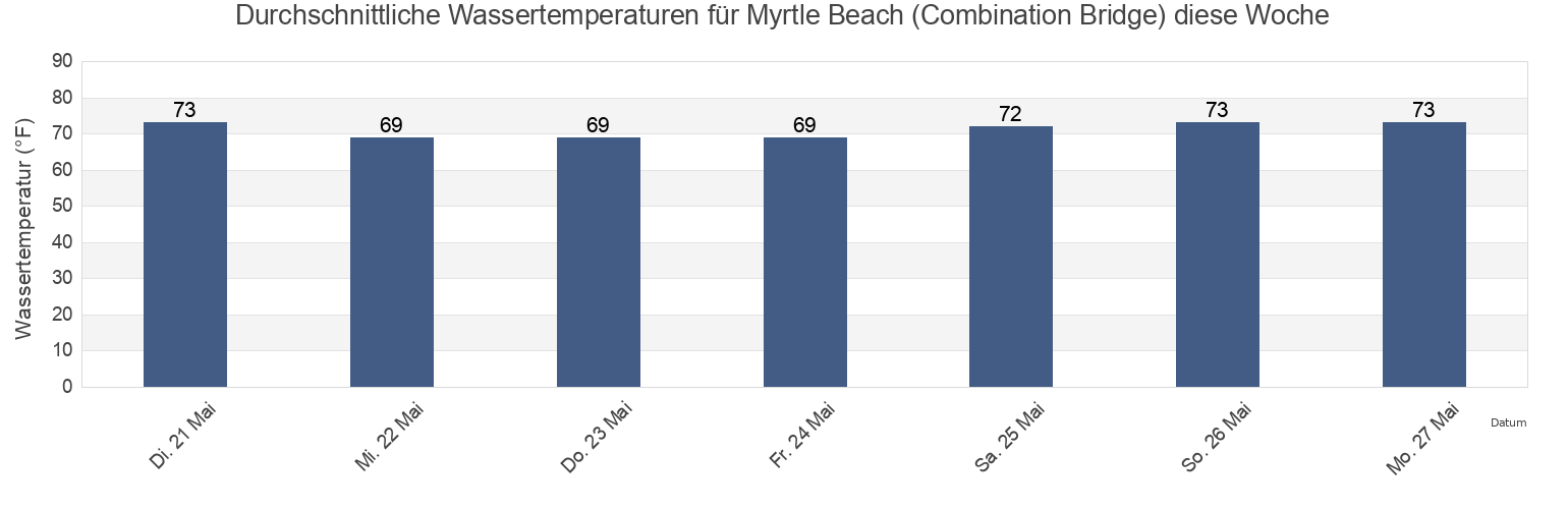 Wassertemperatur in Myrtle Beach (Combination Bridge), Horry County, South Carolina, United States für die Woche