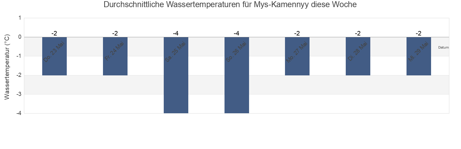 Wassertemperatur in Mys-Kamennyy, Yamalo-Nenets, Russia für die Woche