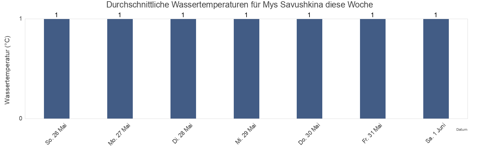 Wassertemperatur in Mys Savushkina, Kurilsky District, Sakhalin Oblast, Russia für die Woche