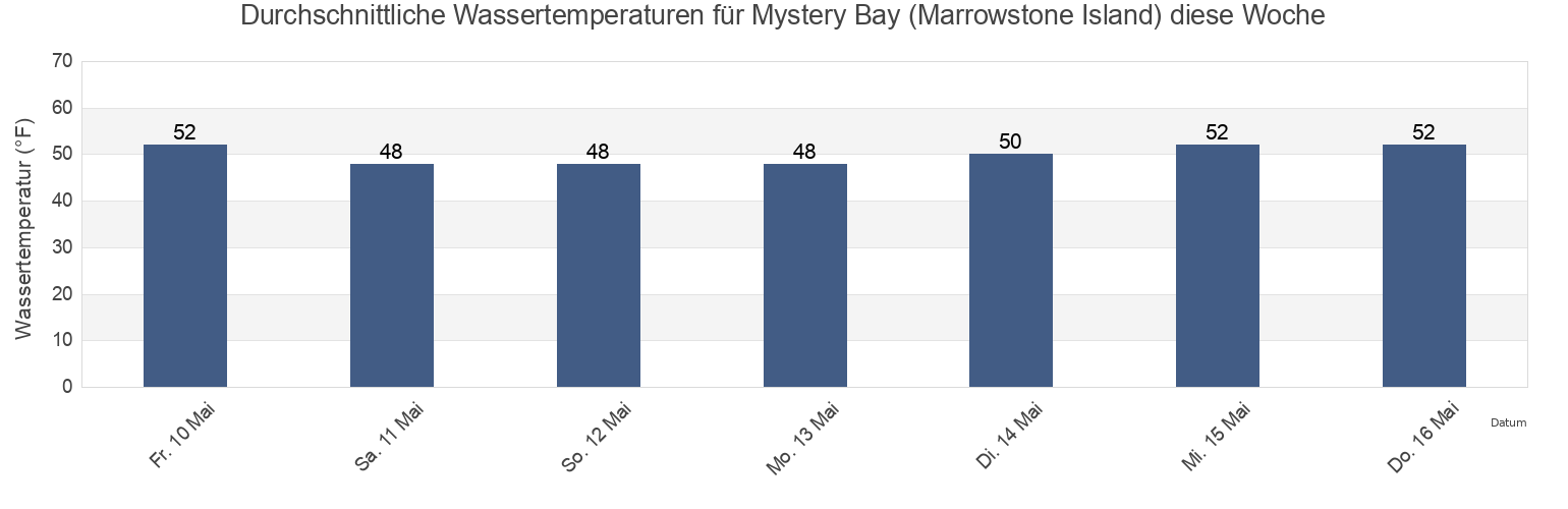 Wassertemperatur in Mystery Bay (Marrowstone Island), Island County, Washington, United States für die Woche