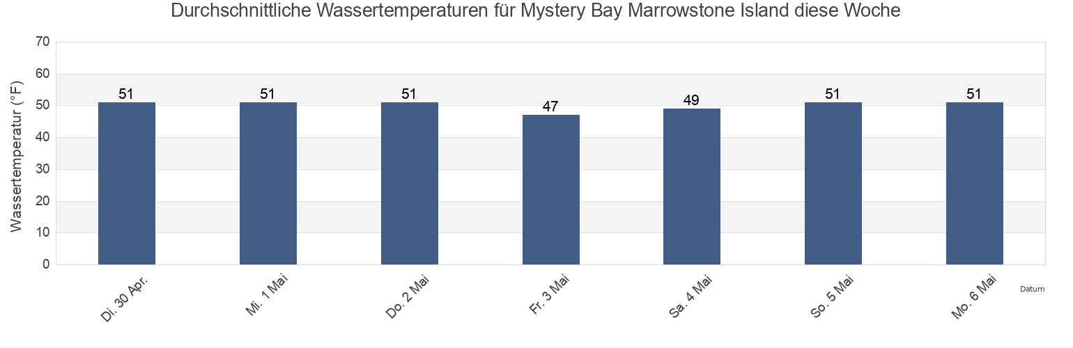 Wassertemperatur in Mystery Bay Marrowstone Island, Island County, Washington, United States für die Woche