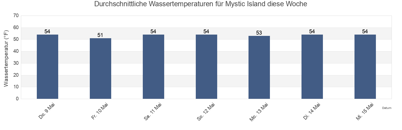 Wassertemperatur in Mystic Island, Ocean County, New Jersey, United States für die Woche