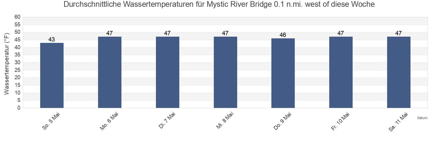 Wassertemperatur in Mystic River Bridge 0.1 n.mi. west of, Suffolk County, Massachusetts, United States für die Woche