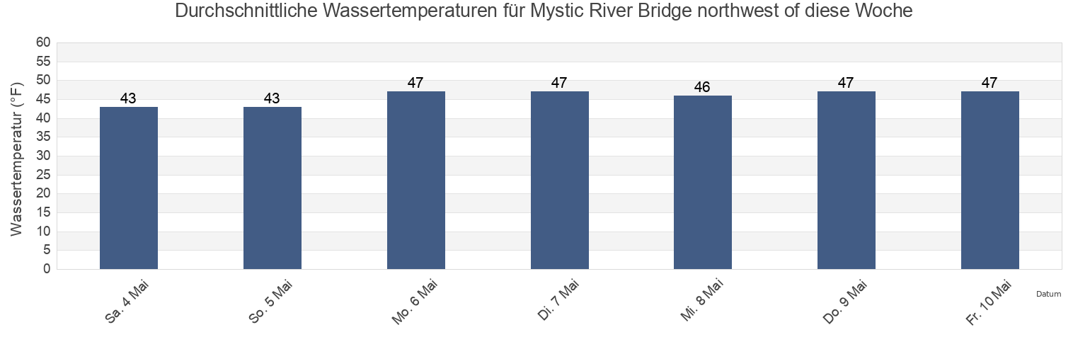 Wassertemperatur in Mystic River Bridge northwest of, Suffolk County, Massachusetts, United States für die Woche