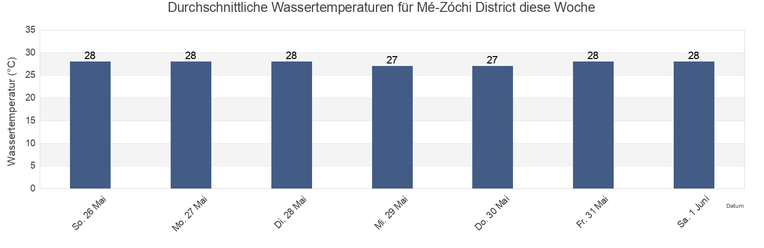 Wassertemperatur in Mé-Zóchi District, São Tomé Island, Sao Tome and Principe für die Woche