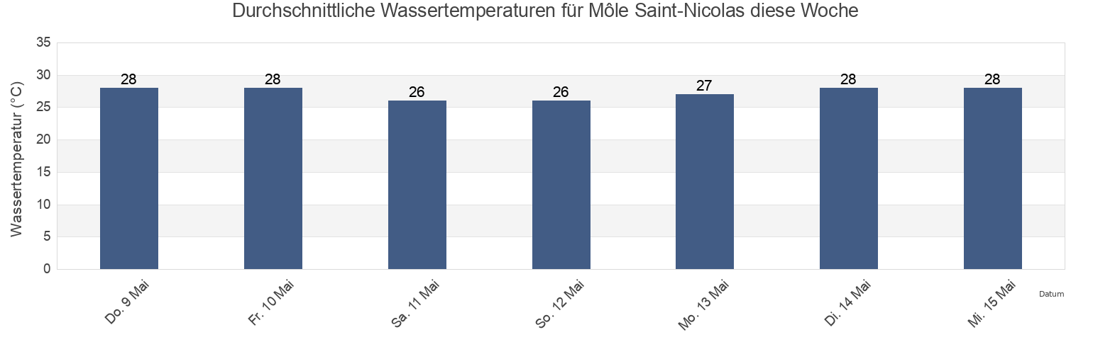 Wassertemperatur in Môle Saint-Nicolas, Mòl Sen Nikola, Nord-Ouest, Haiti für die Woche