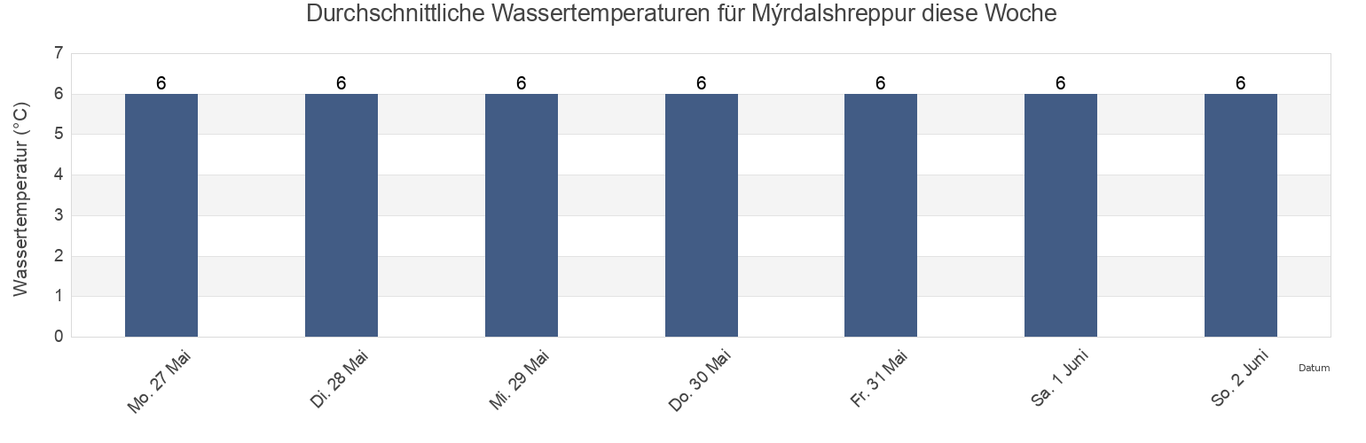 Wassertemperatur in Mýrdalshreppur, South, Iceland für die Woche