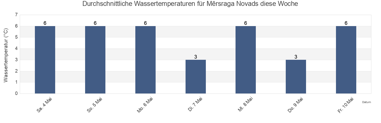 Wassertemperatur in Mērsraga Novads, Latvia für die Woche