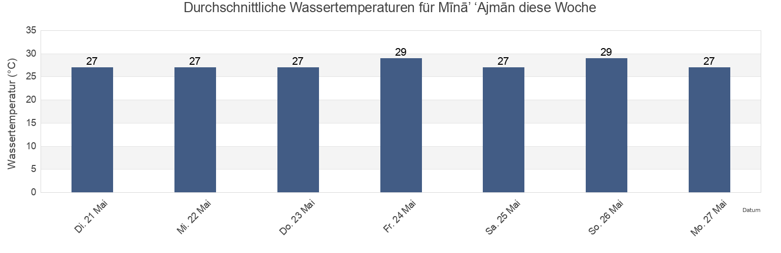 Wassertemperatur in Mīnā’ ‘Ajmān, Ajman, United Arab Emirates für die Woche