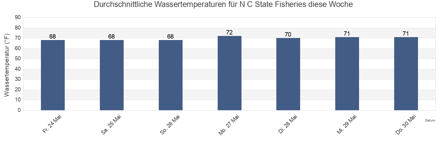 Wassertemperatur in N C State Fisheries, Carteret County, North Carolina, United States für die Woche
