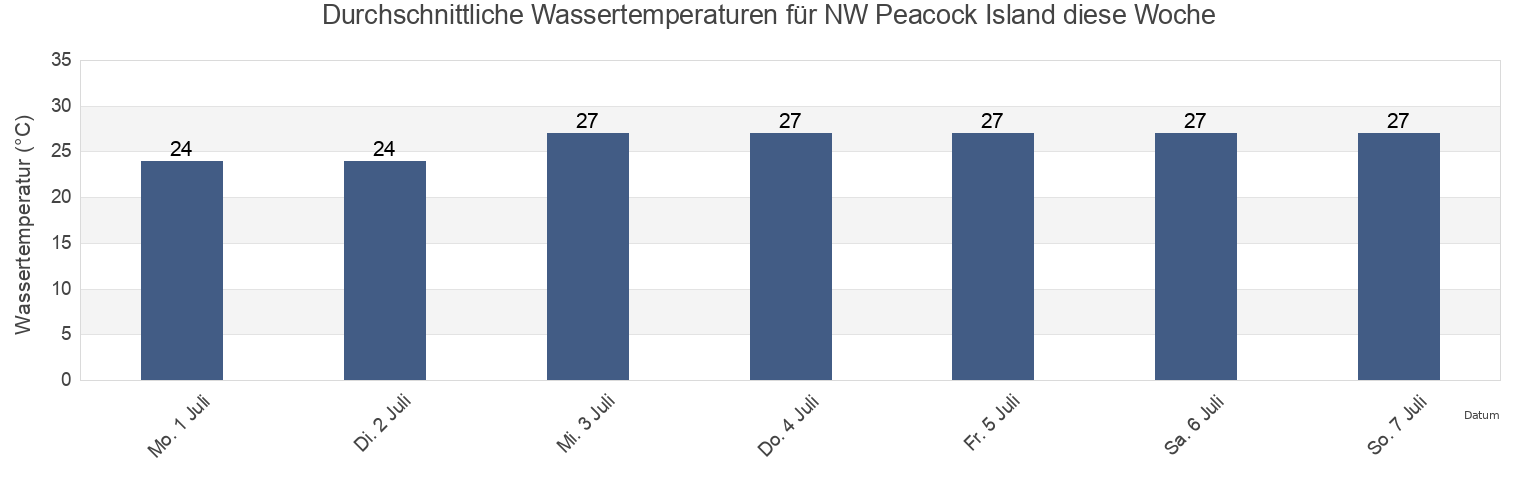 Wassertemperatur in NW Peacock Island, Tiwi Islands, Northern Territory, Australia für die Woche