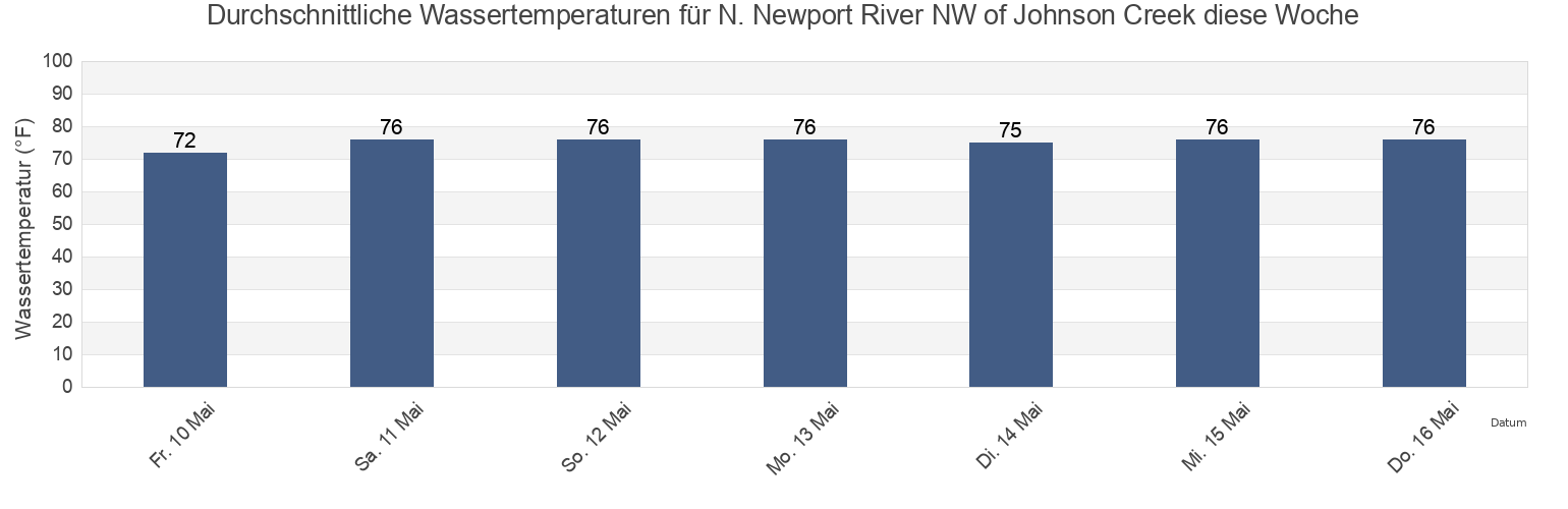 Wassertemperatur in N. Newport River NW of Johnson Creek, McIntosh County, Georgia, United States für die Woche