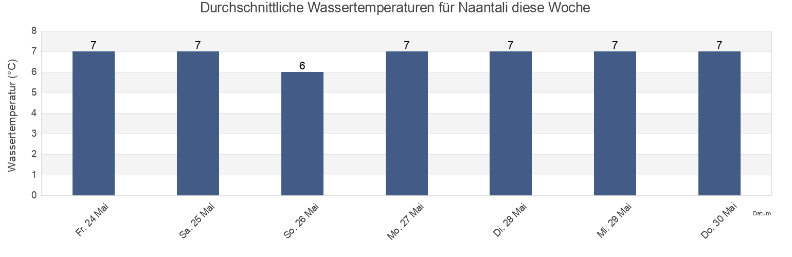 Wassertemperatur in Naantali, Turku, Southwest Finland, Finland für die Woche
