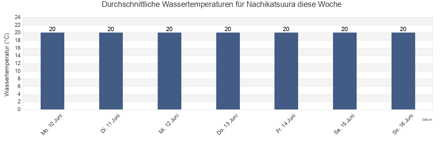 Wassertemperatur in Nachikatsuura, Higashimuro-gun, Wakayama, Japan für die Woche