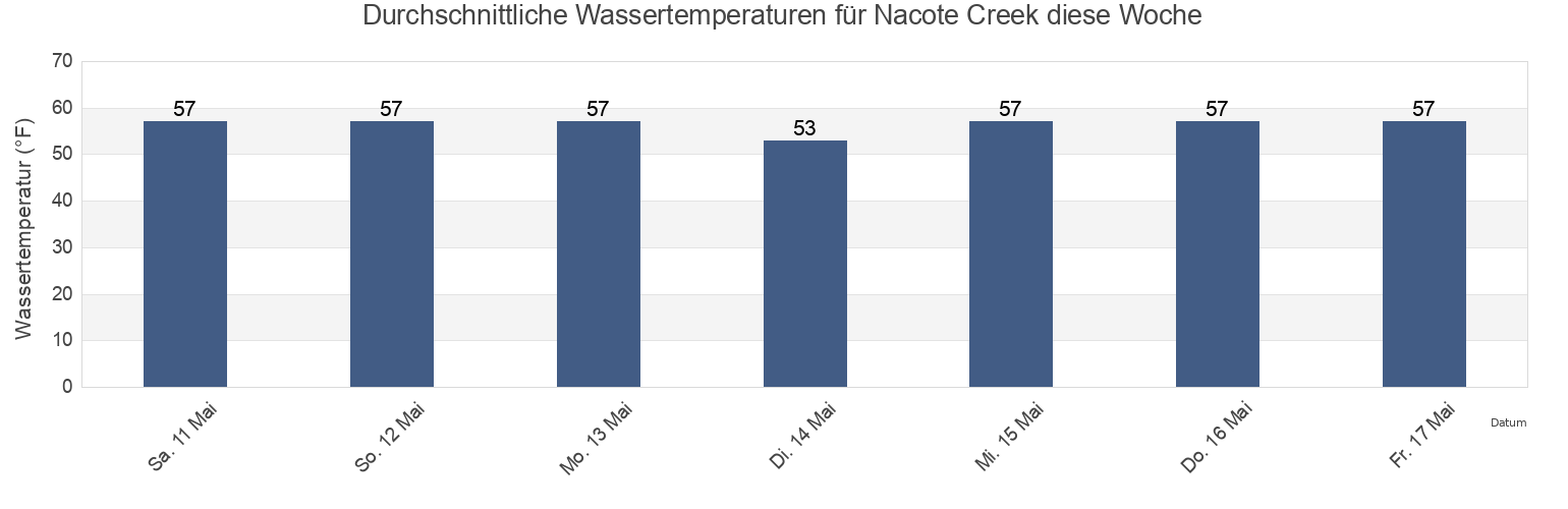Wassertemperatur in Nacote Creek, Atlantic County, New Jersey, United States für die Woche