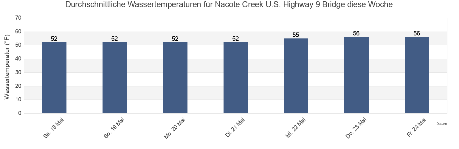 Wassertemperatur in Nacote Creek U.S. Highway 9 Bridge, Atlantic County, New Jersey, United States für die Woche