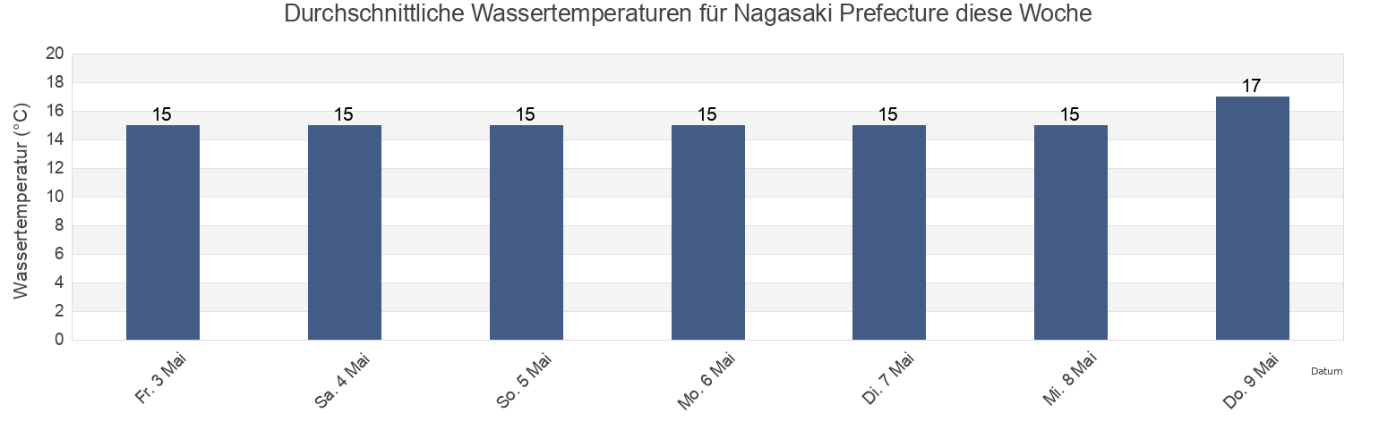 Wassertemperatur in Nagasaki Prefecture, Japan für die Woche