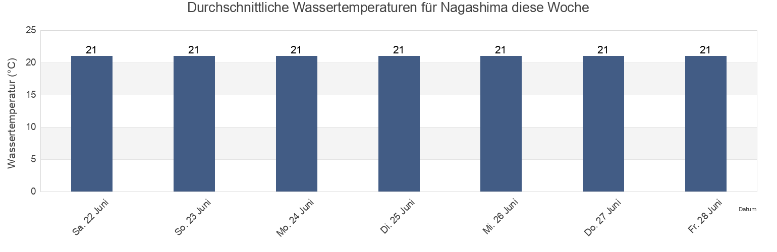 Wassertemperatur in Nagashima, Izumi-gun, Kagoshima, Japan für die Woche