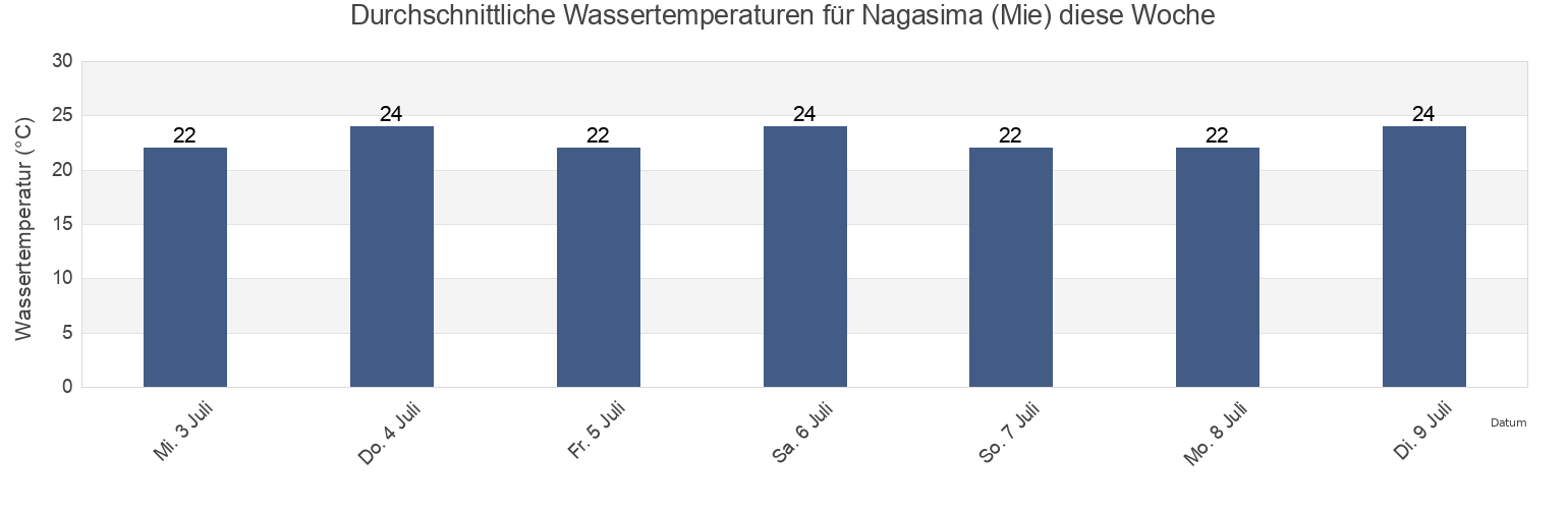 Wassertemperatur in Nagasima (Mie), Kitamuro-gun, Mie, Japan für die Woche
