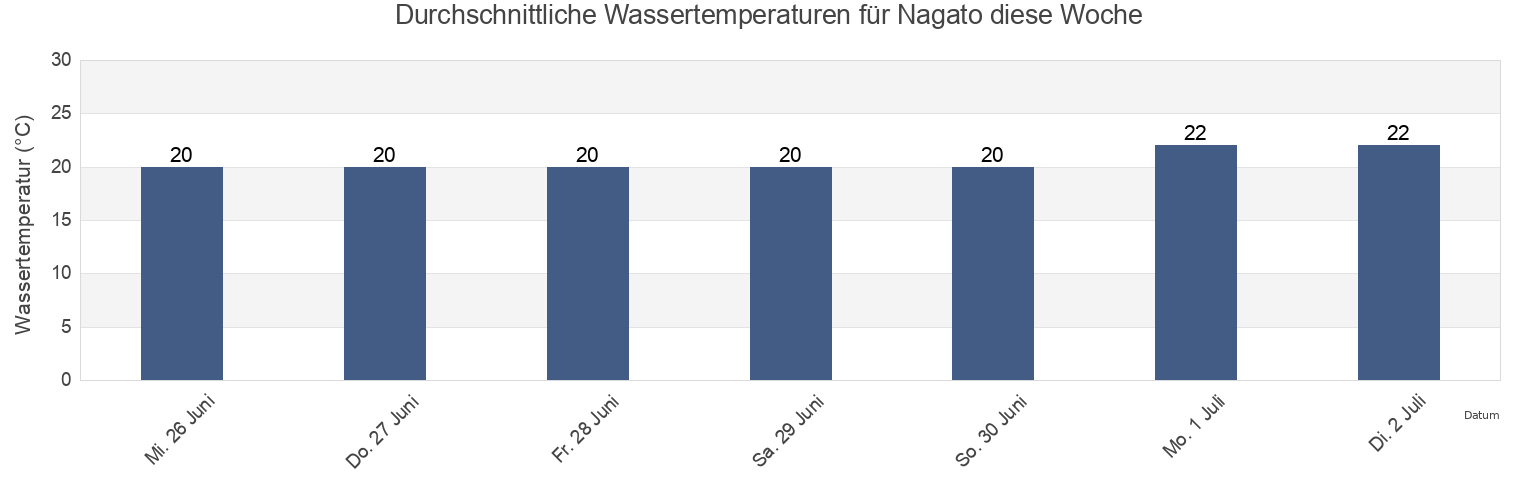 Wassertemperatur in Nagato, Nagato Shi, Yamaguchi, Japan für die Woche