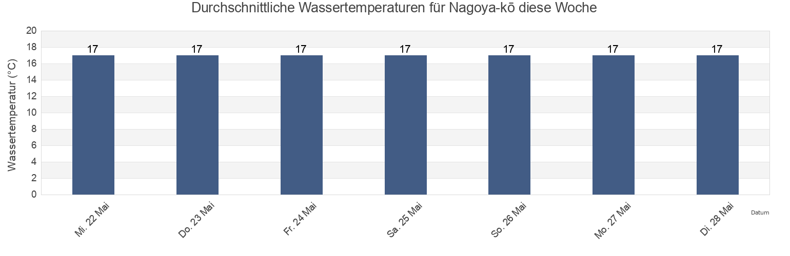 Wassertemperatur in Nagoya-kō, Aichi, Japan für die Woche