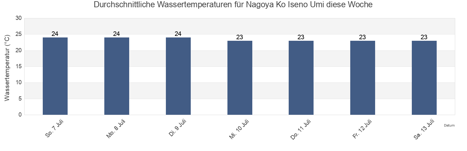 Wassertemperatur in Nagoya Ko Iseno Umi, Tōkai-shi, Aichi, Japan für diese Woche