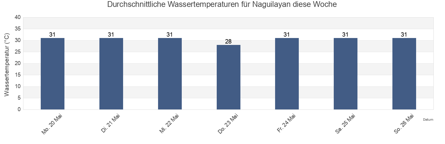 Wassertemperatur in Naguilayan, Province of Pangasinan, Ilocos, Philippines für die Woche