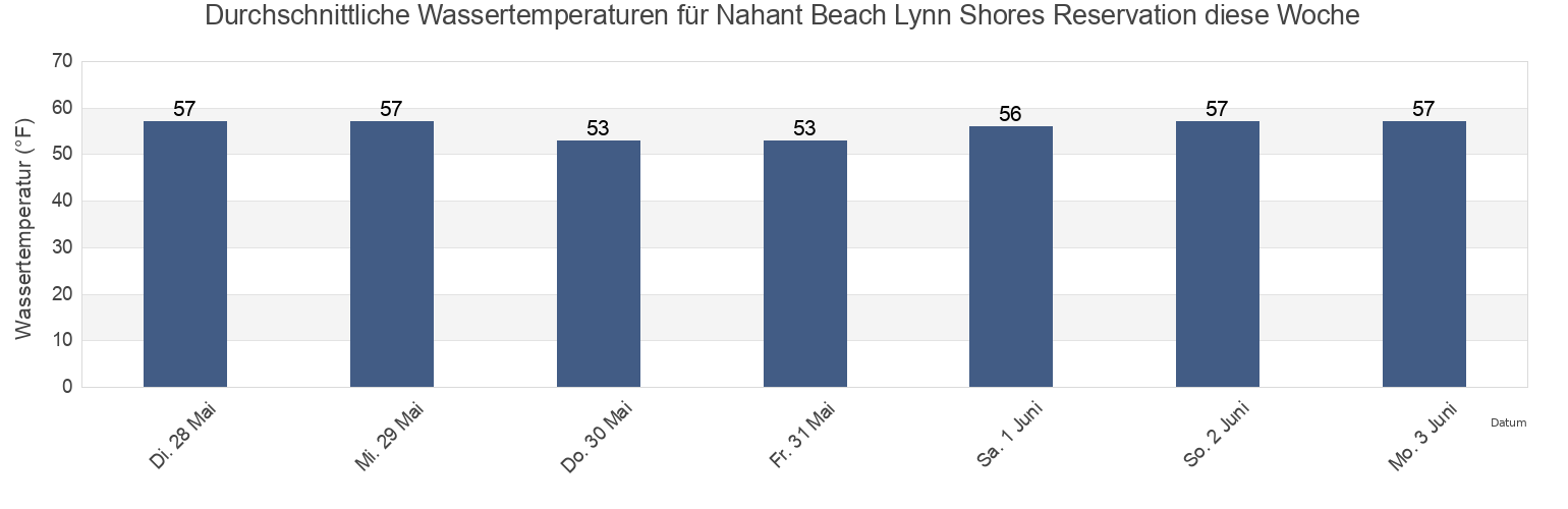 Wassertemperatur in Nahant Beach Lynn Shores Reservation, Suffolk County, Massachusetts, United States für die Woche