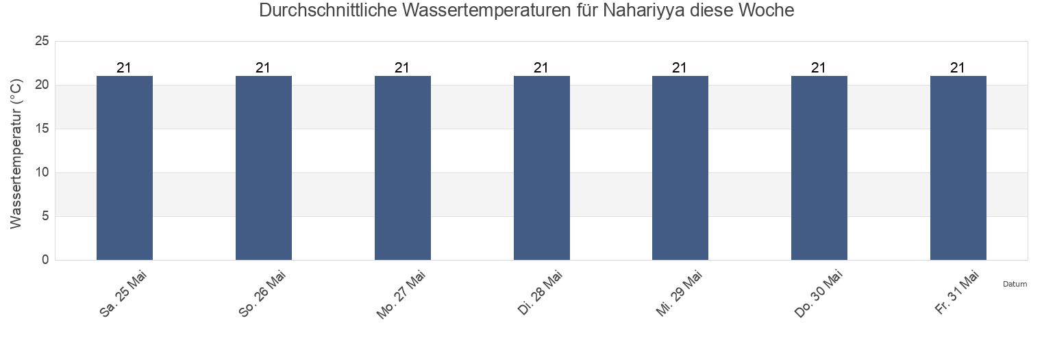 Wassertemperatur in Nahariyya, Caza de Tyr, South Governorate, Lebanon für die Woche
