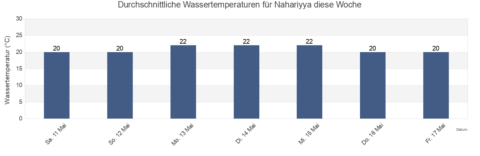 Wassertemperatur in Nahariyya, Northern District, Israel für die Woche