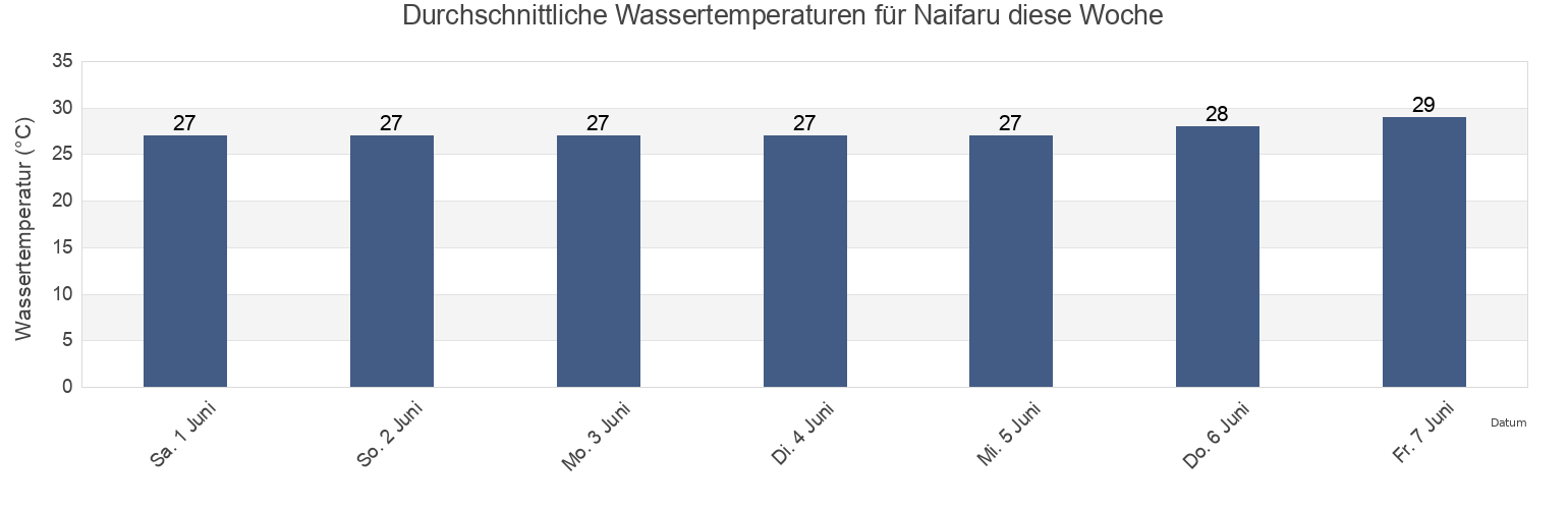 Wassertemperatur in Naifaru, Lhaviyani Atholhu, Maldives für die Woche
