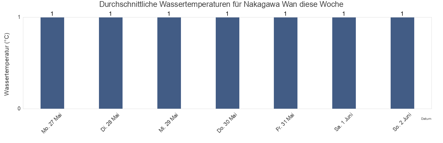 Wassertemperatur in Nakagawa Wan, Kurilsky District, Sakhalin Oblast, Russia für die Woche