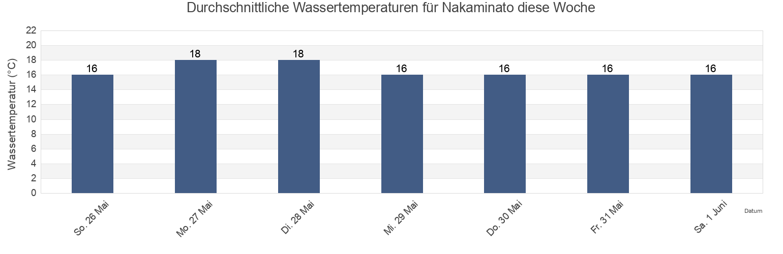Wassertemperatur in Nakaminato, Hitachinaka-shi, Ibaraki, Japan für die Woche