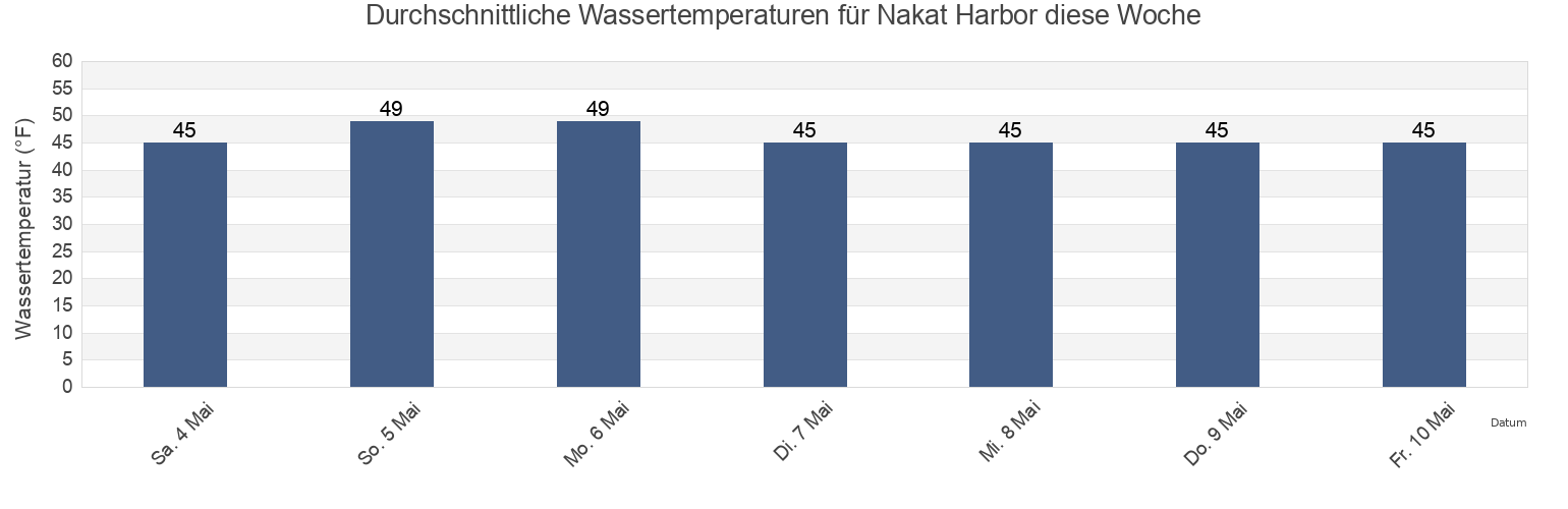 Wassertemperatur in Nakat Harbor, Ketchikan Gateway Borough, Alaska, United States für die Woche