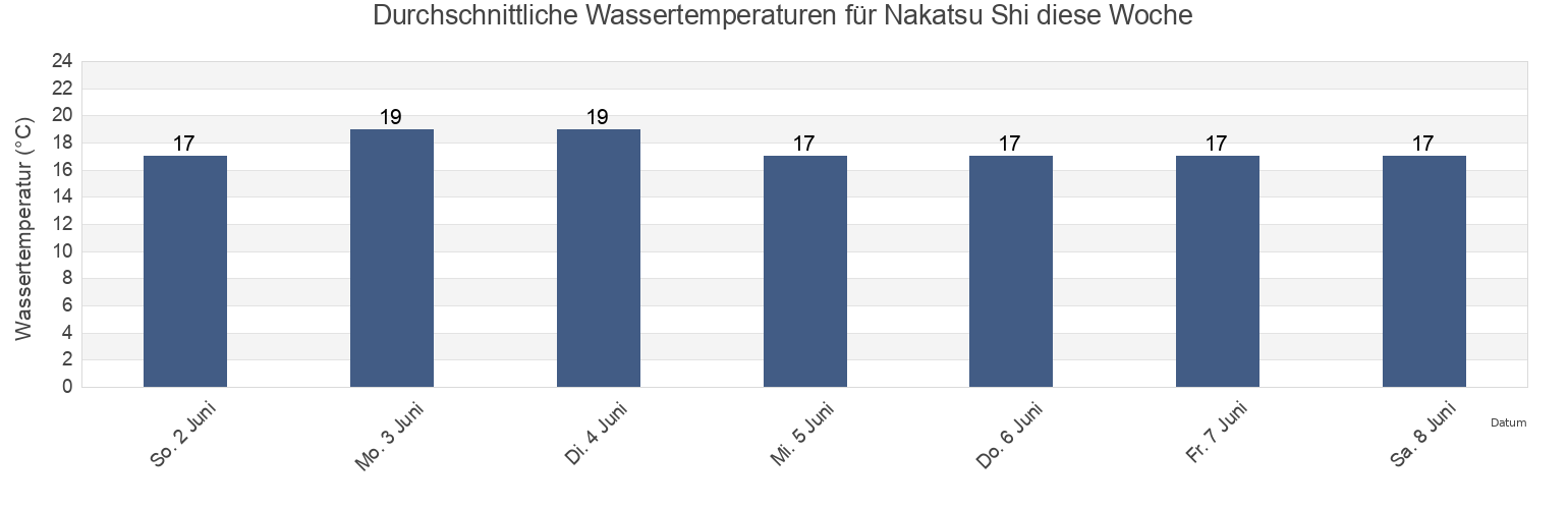 Wassertemperatur in Nakatsu Shi, Oita, Japan für die Woche