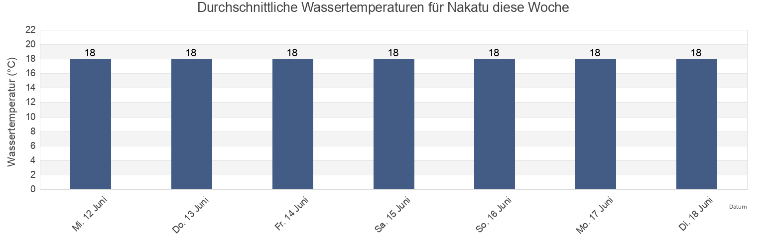 Wassertemperatur in Nakatu, Nakatsu Shi, Oita, Japan für die Woche