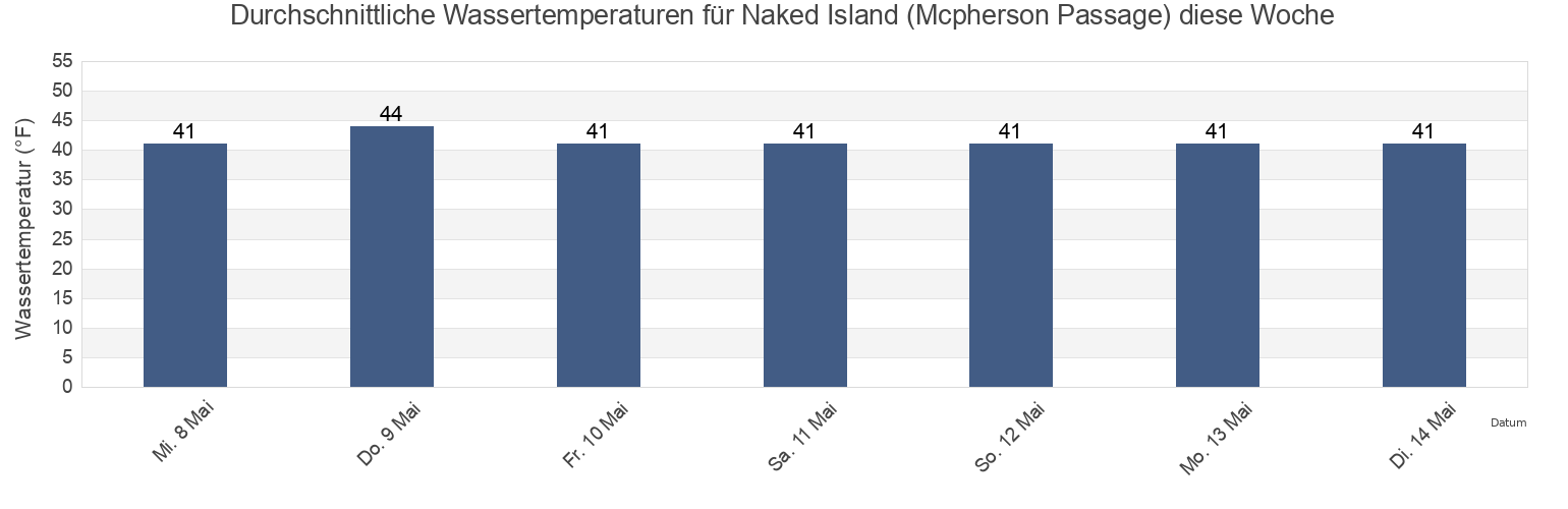 Wassertemperatur in Naked Island (Mcpherson Passage), Anchorage Municipality, Alaska, United States für die Woche
