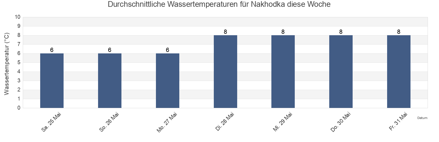 Wassertemperatur in Nakhodka, Primorskiy (Maritime) Kray, Russia für die Woche