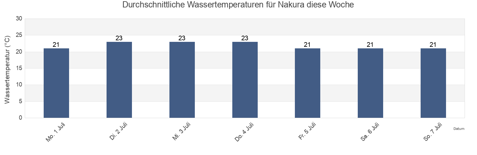 Wassertemperatur in Nakura, Sasebo Shi, Nagasaki, Japan für die Woche